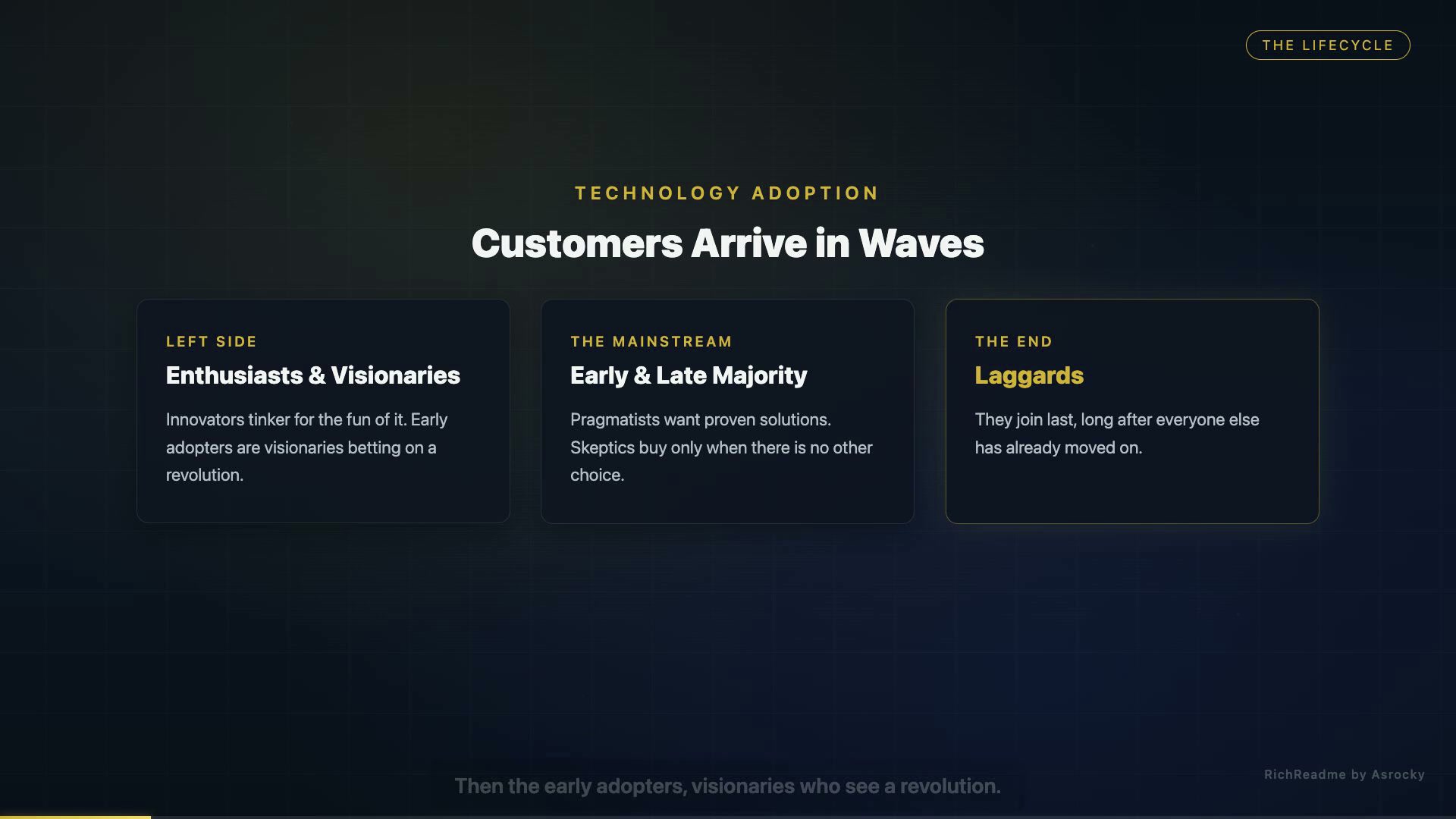 Customers Arrive in Waves